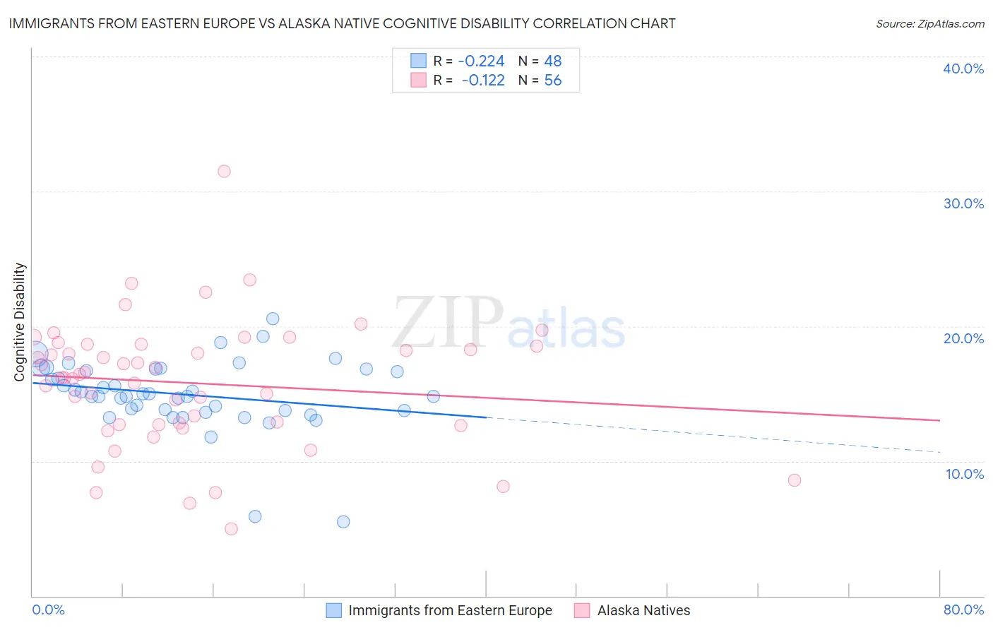 Immigrants from Eastern Europe vs Alaska Native Cognitive Disability