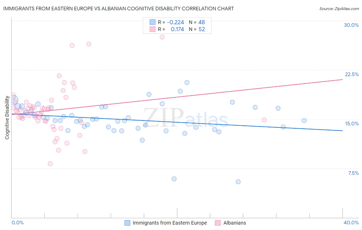 Immigrants from Eastern Europe vs Albanian Cognitive Disability
