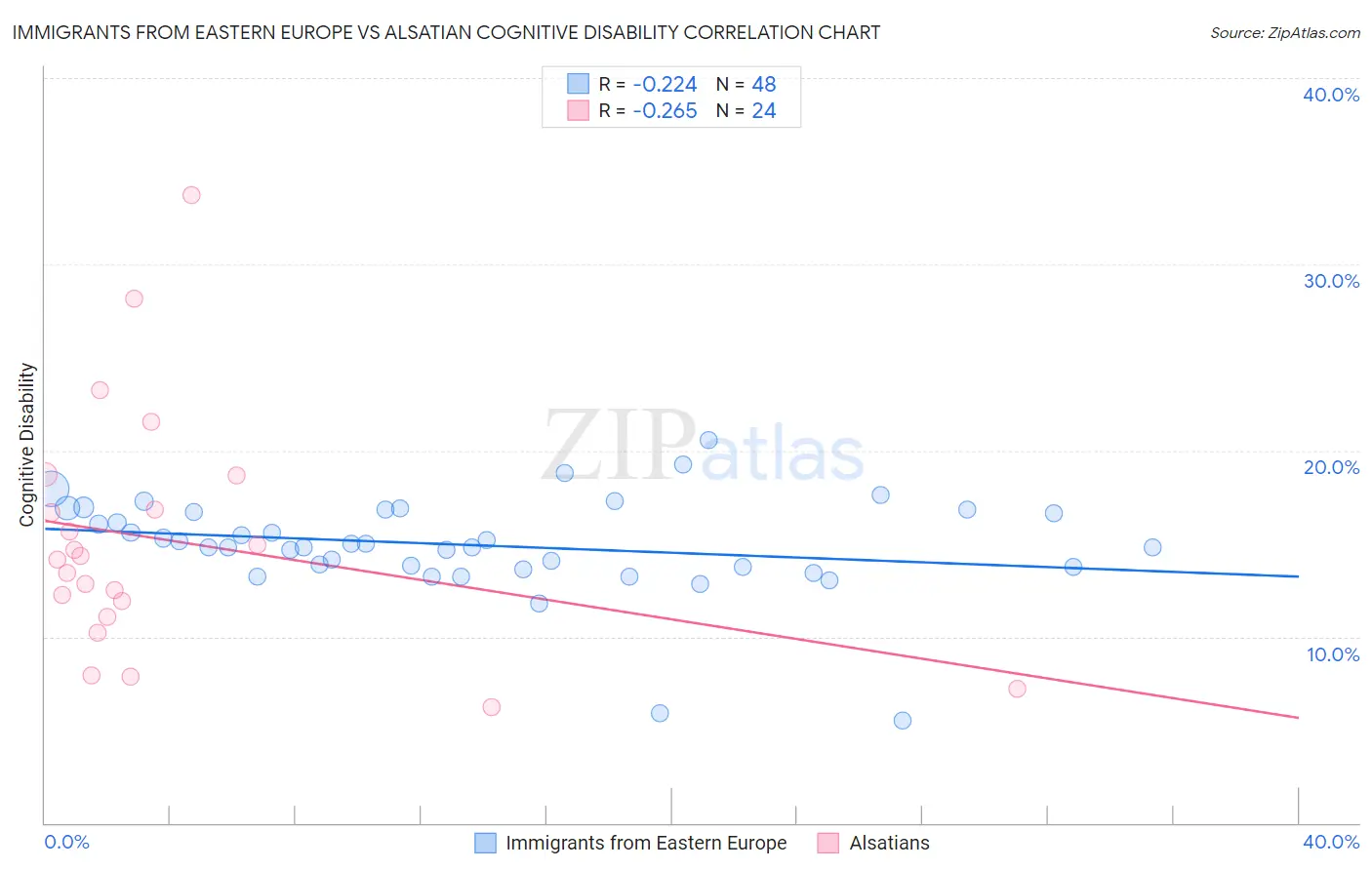 Immigrants from Eastern Europe vs Alsatian Cognitive Disability