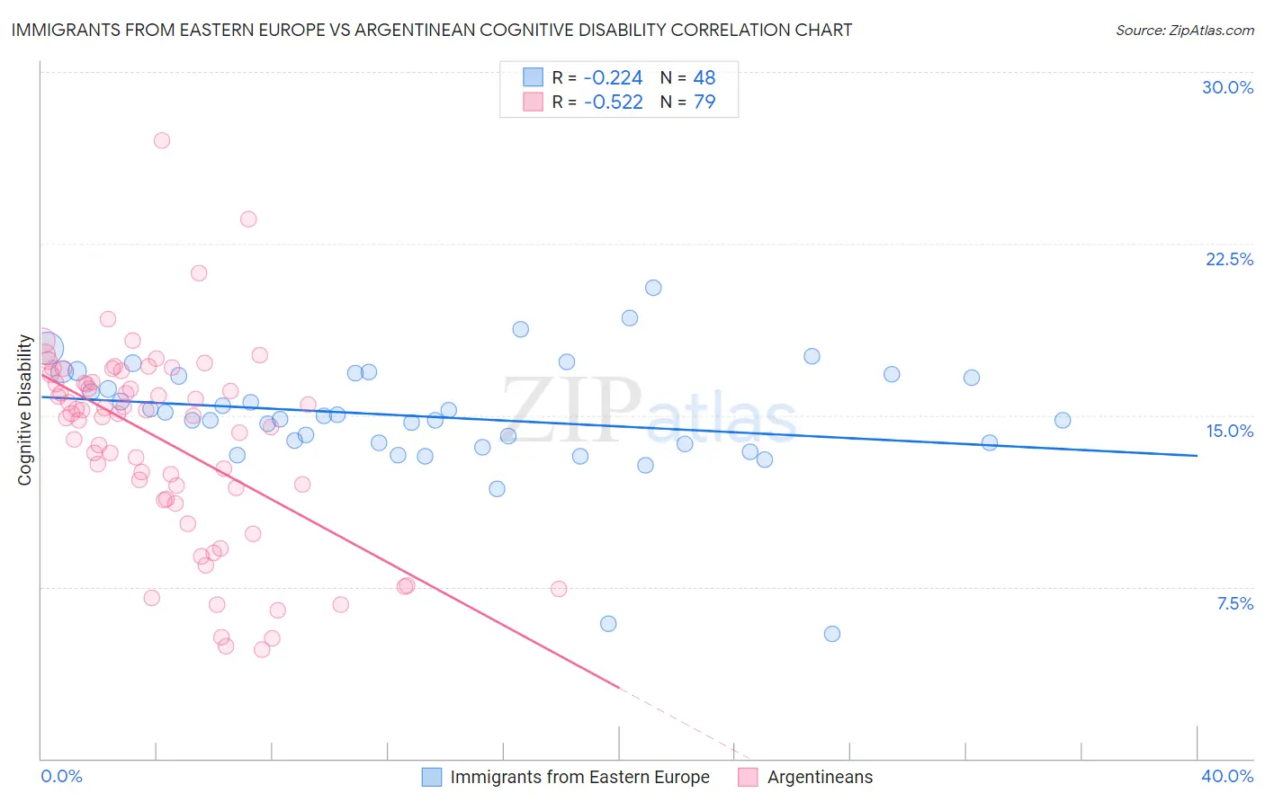 Immigrants from Eastern Europe vs Argentinean Cognitive Disability