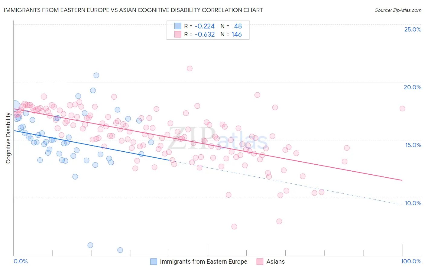 Immigrants from Eastern Europe vs Asian Cognitive Disability