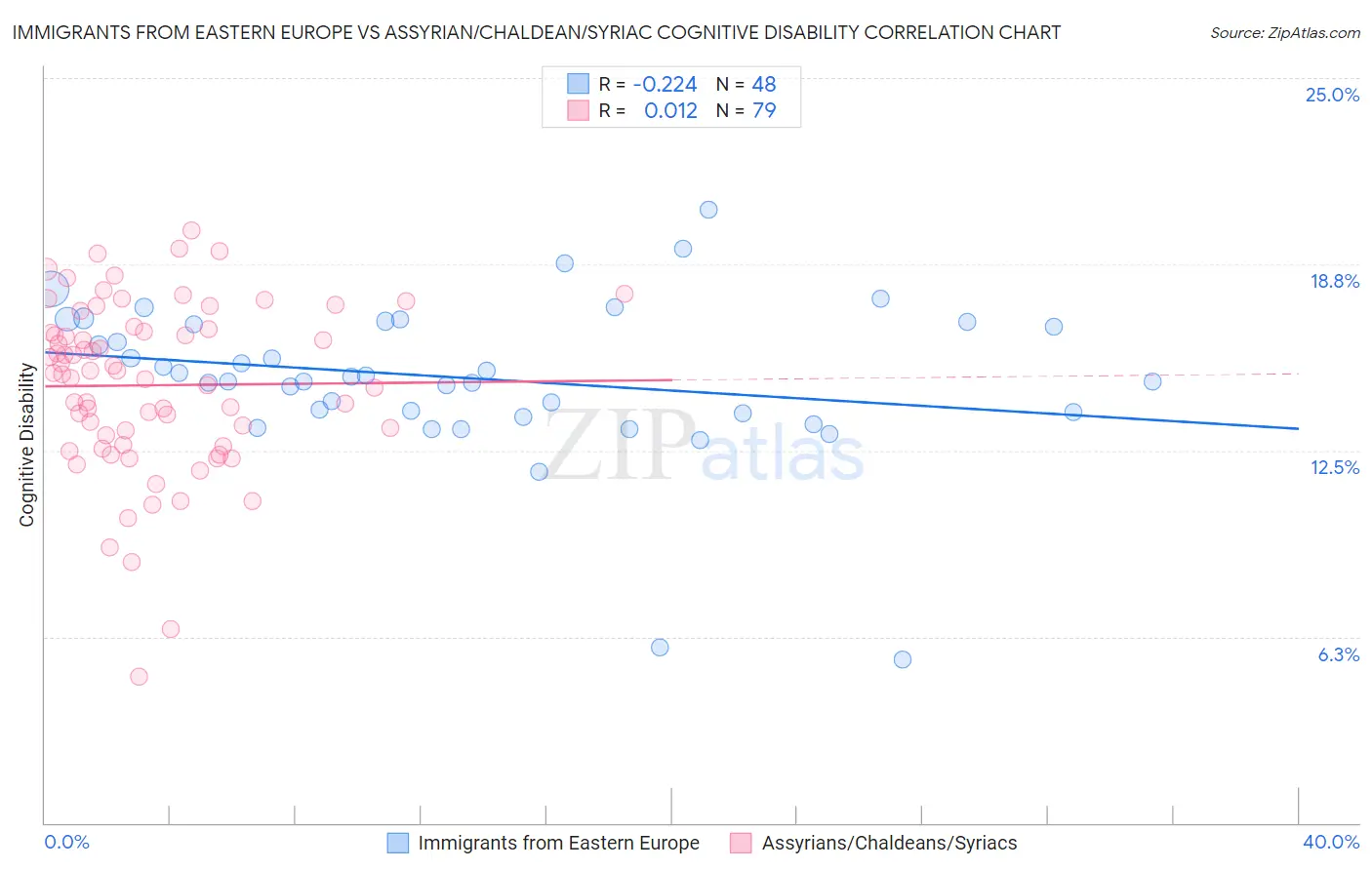 Immigrants from Eastern Europe vs Assyrian/Chaldean/Syriac Cognitive Disability
