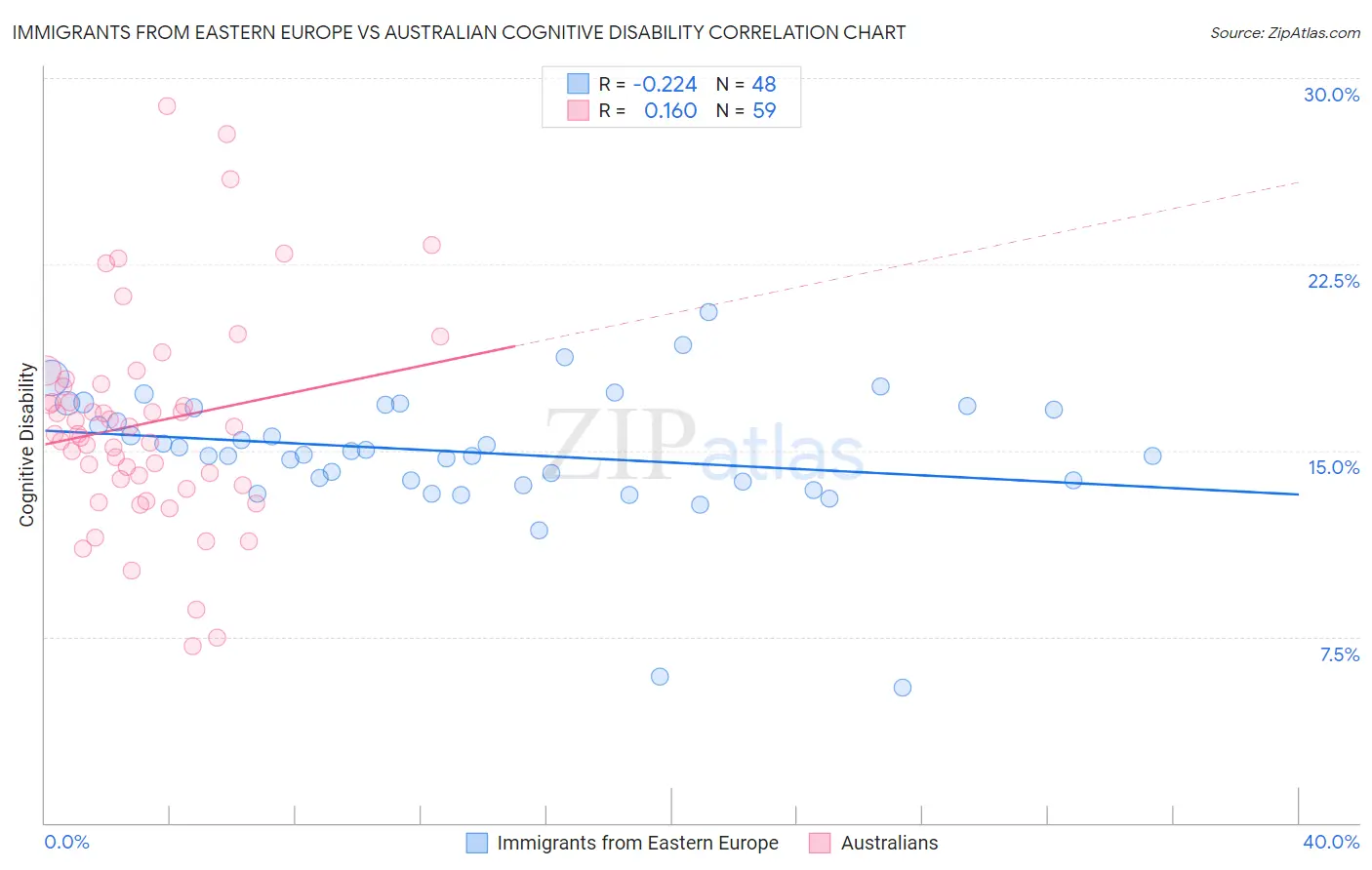 Immigrants from Eastern Europe vs Australian Cognitive Disability