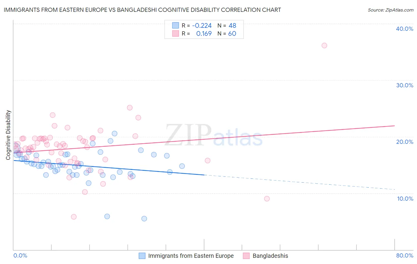Immigrants from Eastern Europe vs Bangladeshi Cognitive Disability