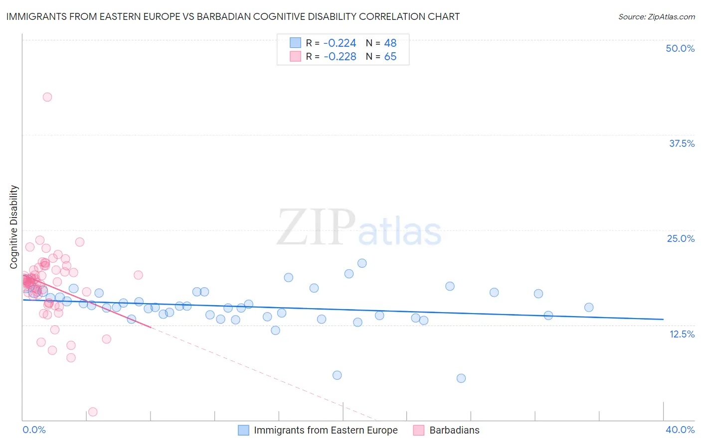 Immigrants from Eastern Europe vs Barbadian Cognitive Disability