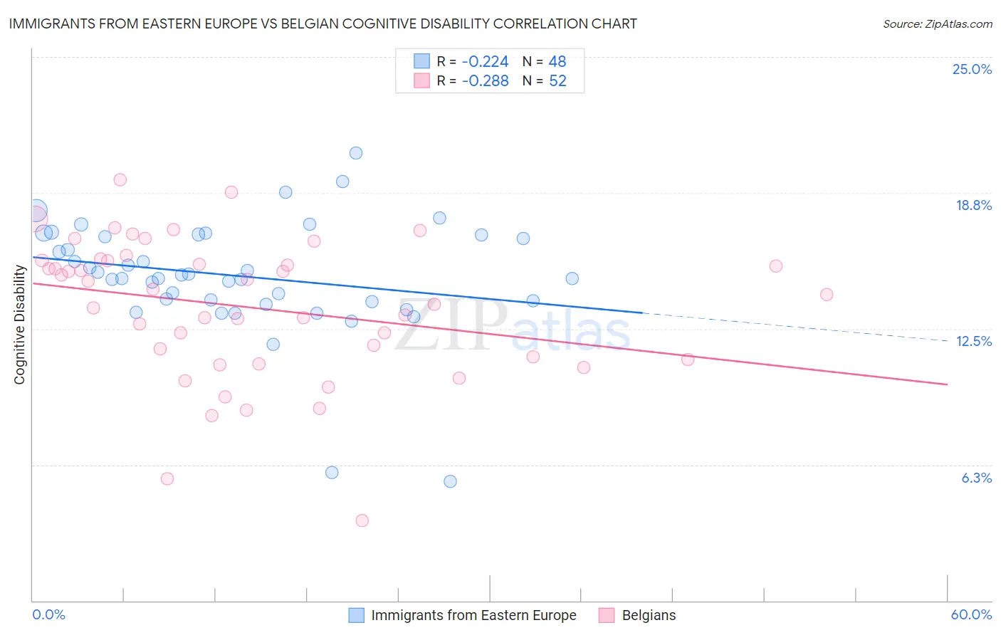 Immigrants from Eastern Europe vs Belgian Cognitive Disability