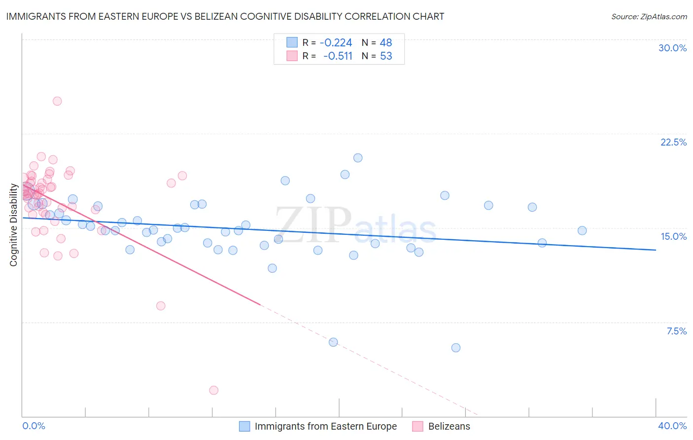 Immigrants from Eastern Europe vs Belizean Cognitive Disability