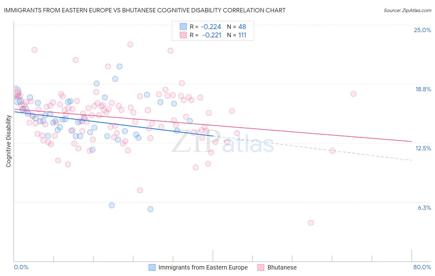 Immigrants from Eastern Europe vs Bhutanese Cognitive Disability