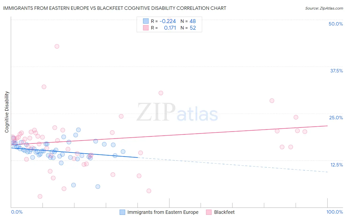 Immigrants from Eastern Europe vs Blackfeet Cognitive Disability