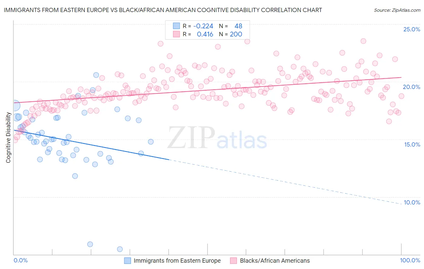 Immigrants from Eastern Europe vs Black/African American Cognitive Disability
