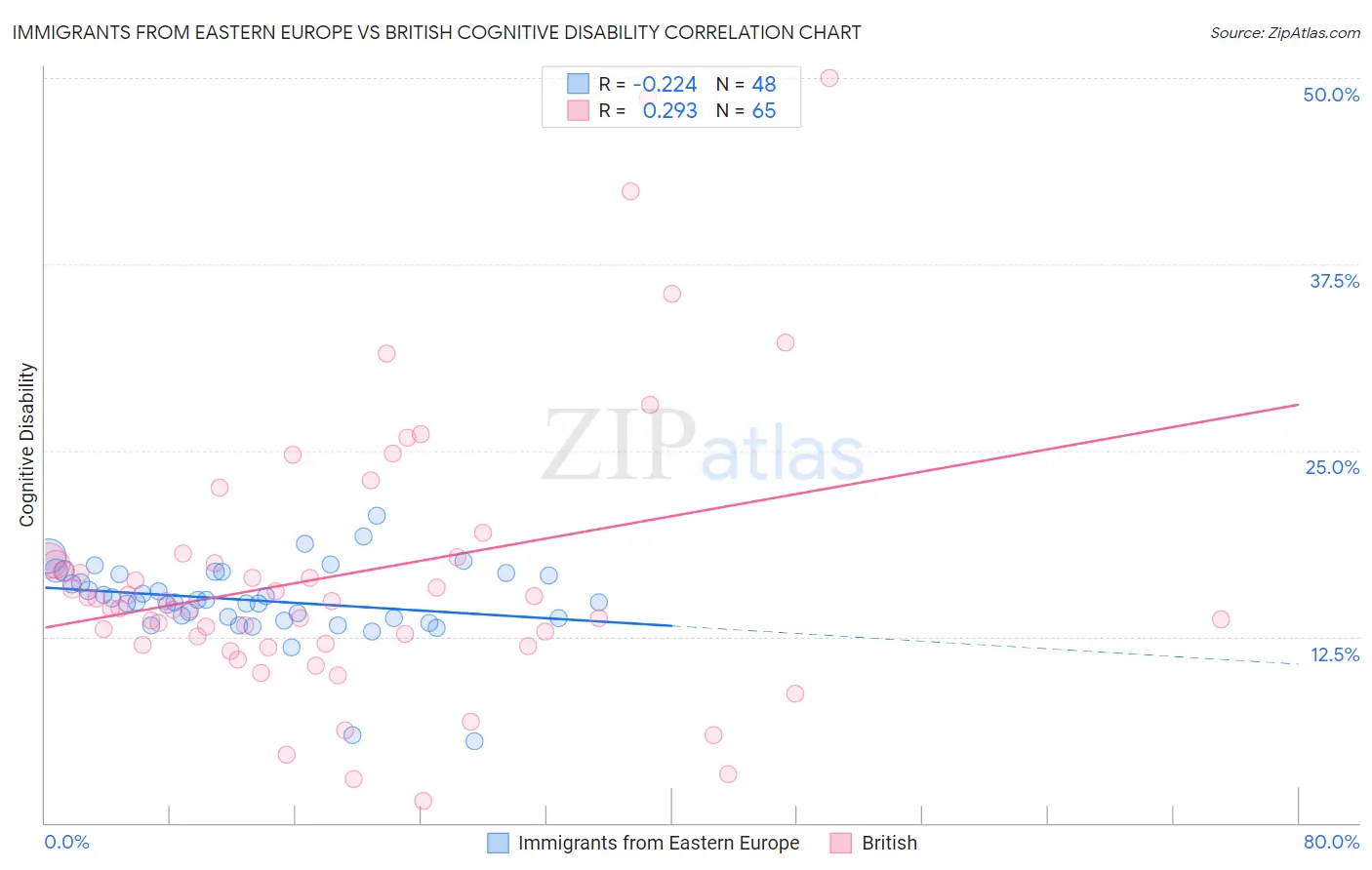 Immigrants from Eastern Europe vs British Cognitive Disability