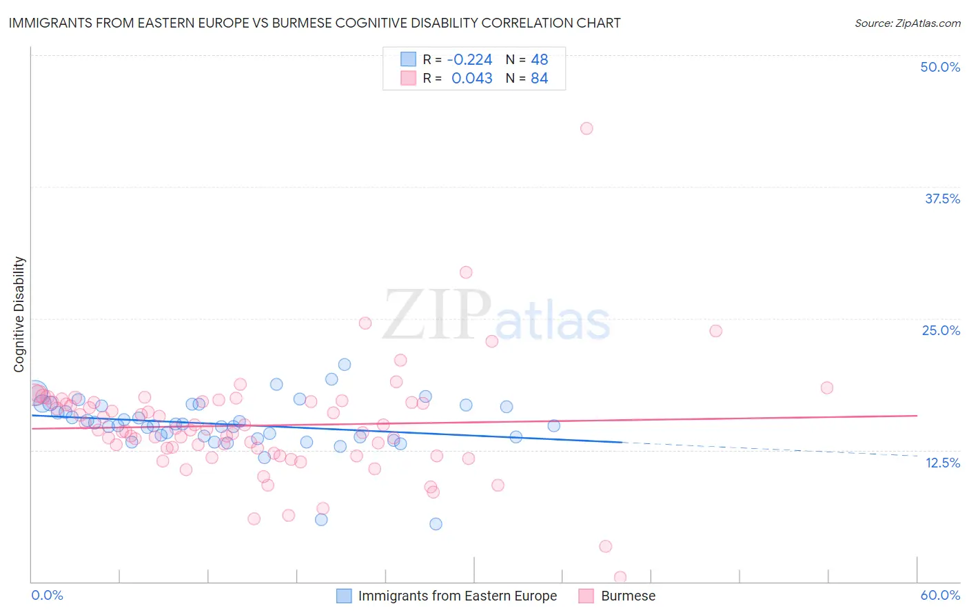 Immigrants from Eastern Europe vs Burmese Cognitive Disability