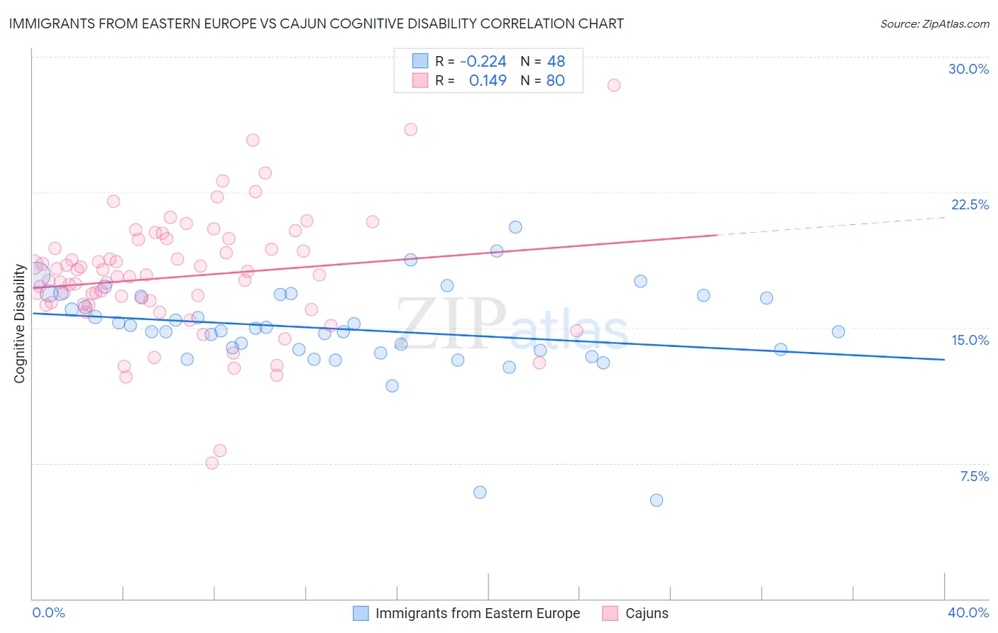 Immigrants from Eastern Europe vs Cajun Cognitive Disability