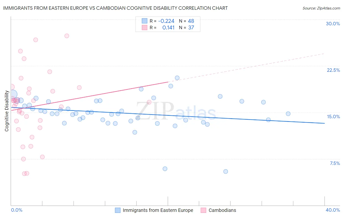 Immigrants from Eastern Europe vs Cambodian Cognitive Disability