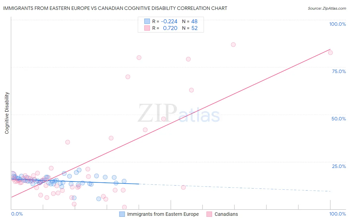Immigrants from Eastern Europe vs Canadian Cognitive Disability