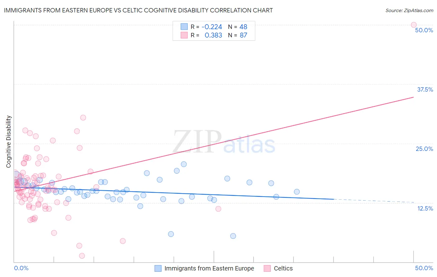 Immigrants from Eastern Europe vs Celtic Cognitive Disability