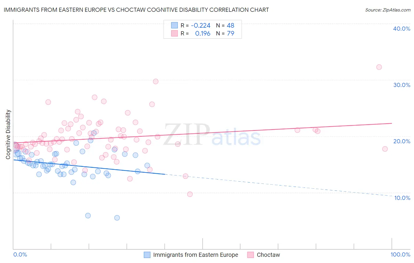 Immigrants from Eastern Europe vs Choctaw Cognitive Disability