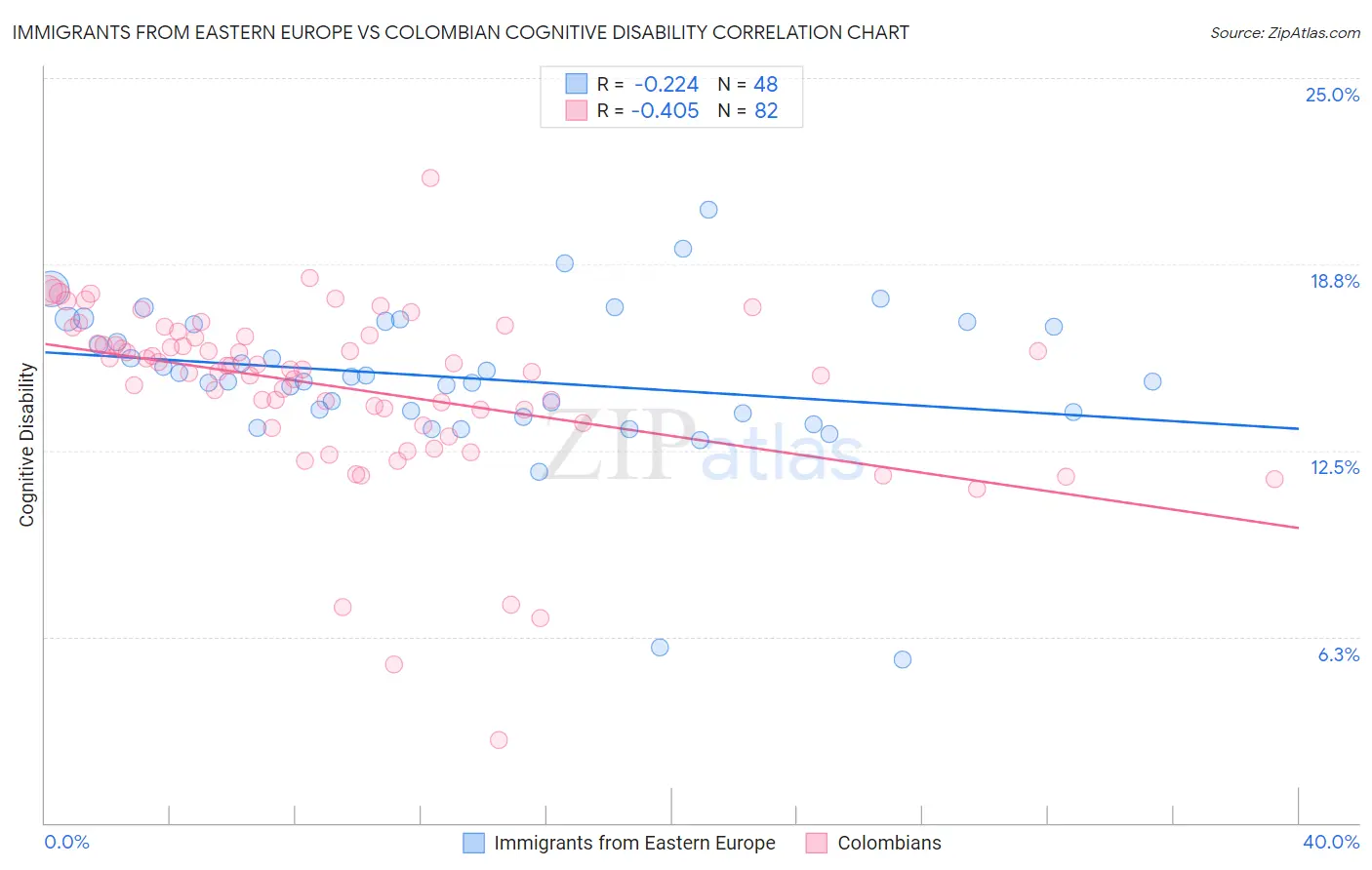 Immigrants from Eastern Europe vs Colombian Cognitive Disability