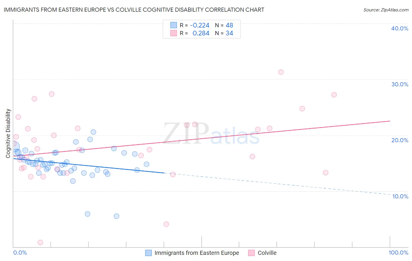 Immigrants from Eastern Europe vs Colville Cognitive Disability