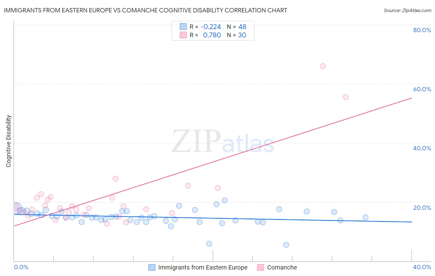 Immigrants from Eastern Europe vs Comanche Cognitive Disability