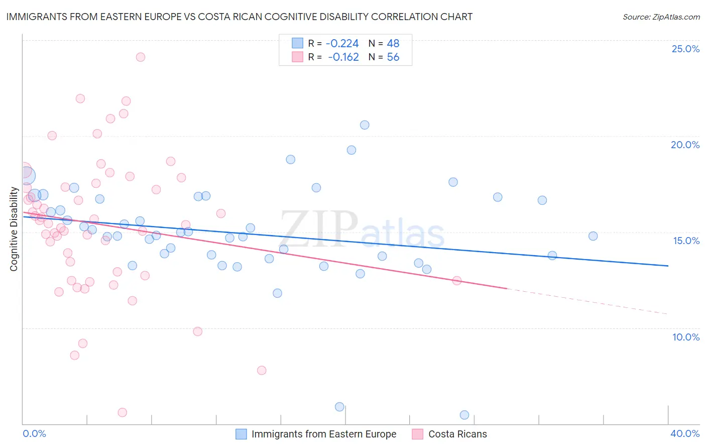 Immigrants from Eastern Europe vs Costa Rican Cognitive Disability