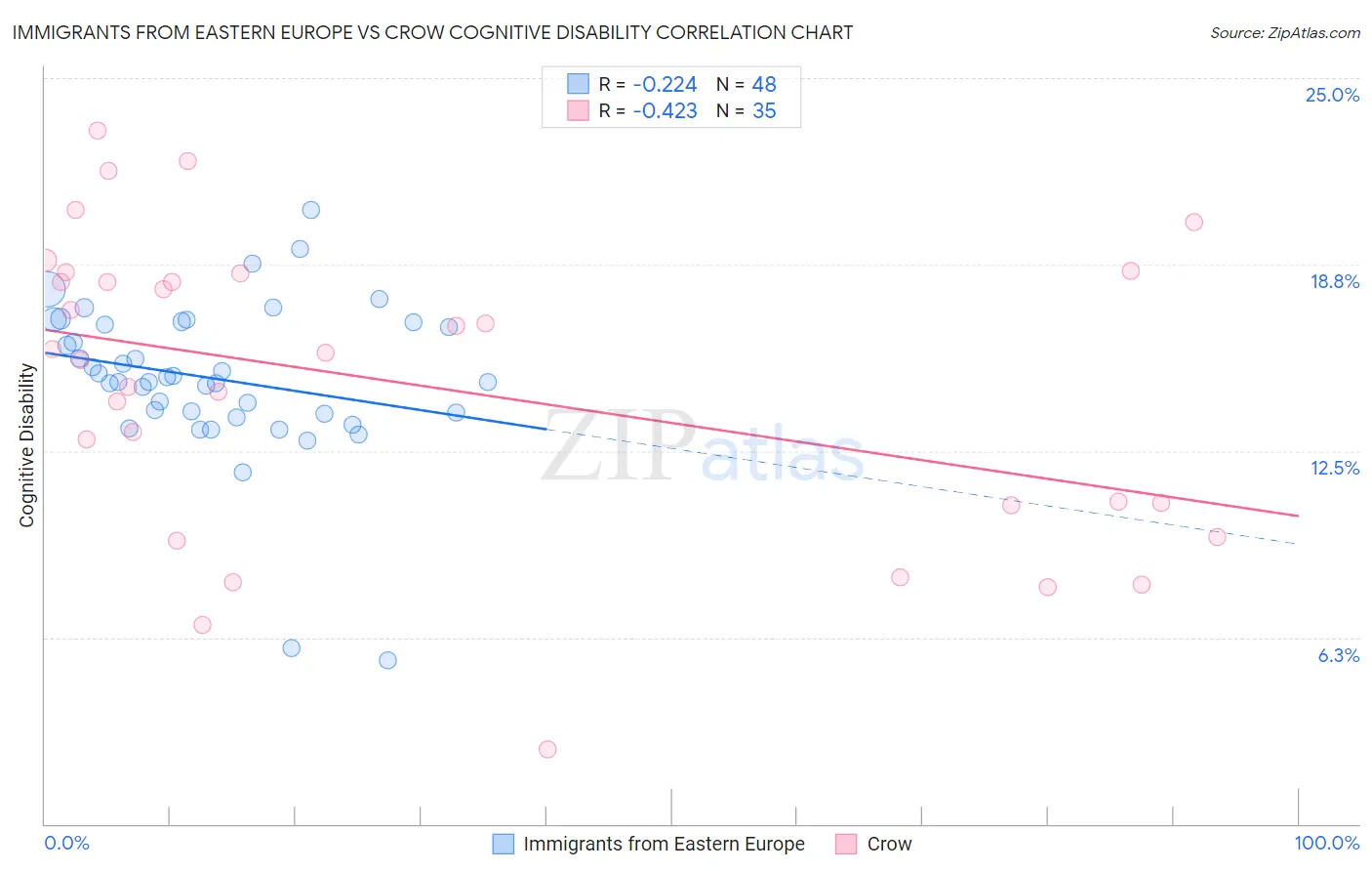Immigrants from Eastern Europe vs Crow Cognitive Disability
