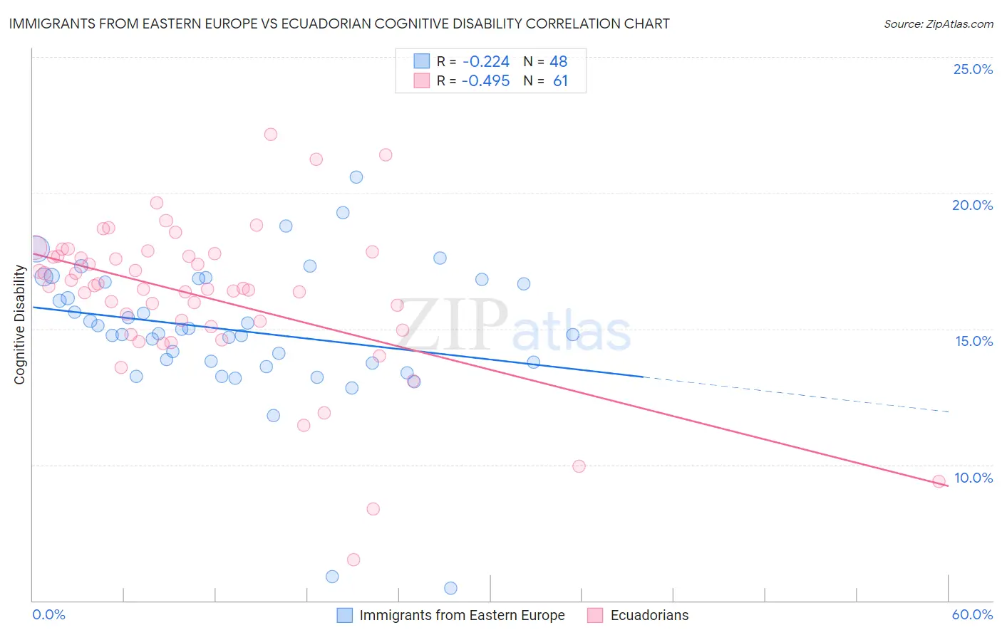 Immigrants from Eastern Europe vs Ecuadorian Cognitive Disability