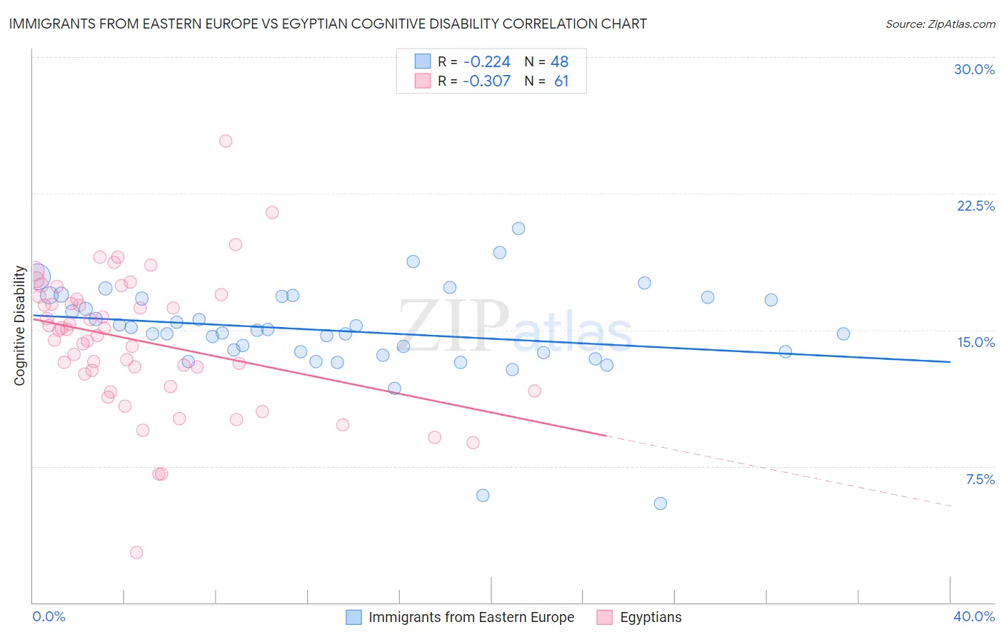 Immigrants from Eastern Europe vs Egyptian Cognitive Disability