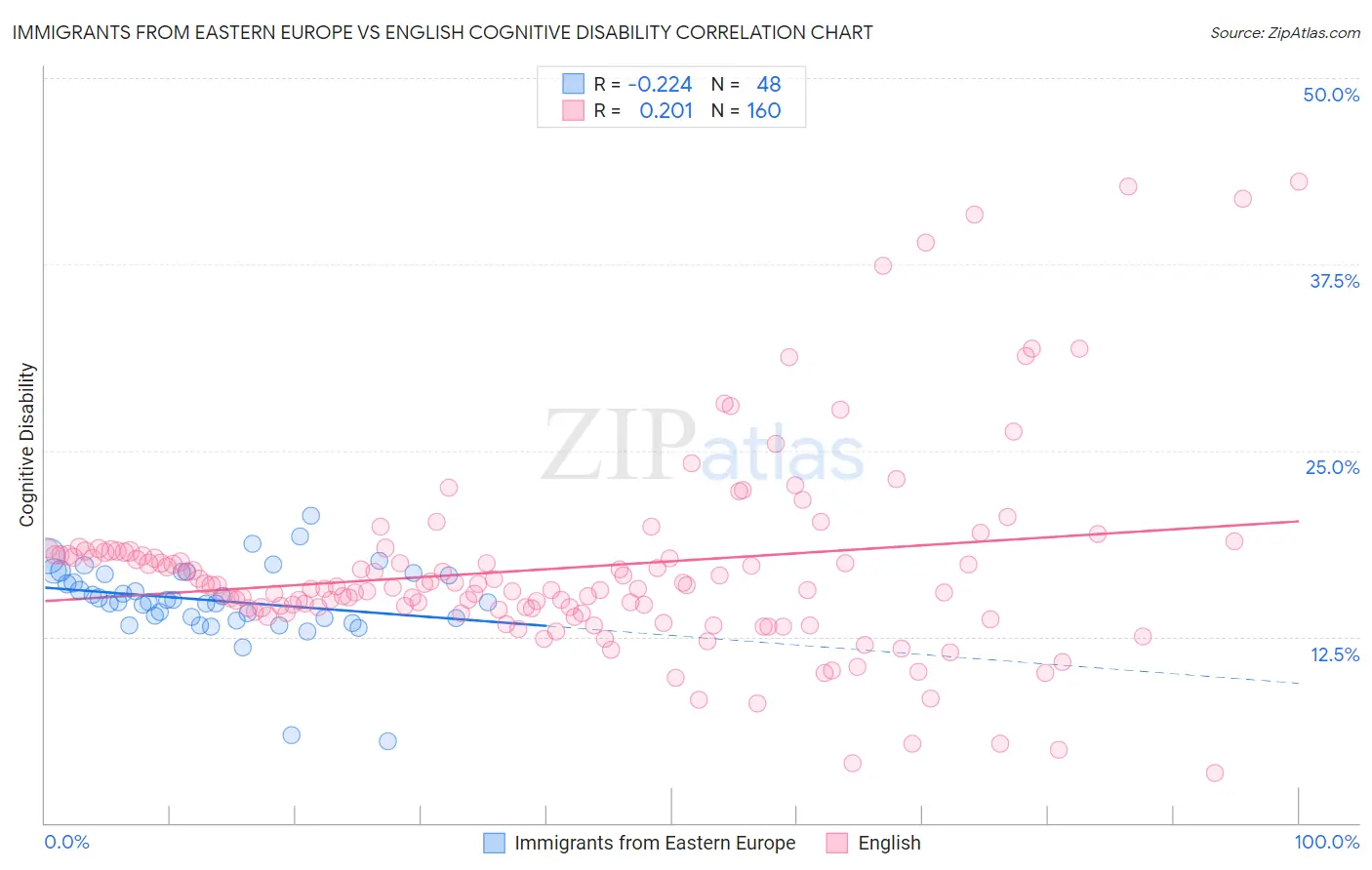 Immigrants from Eastern Europe vs English Cognitive Disability