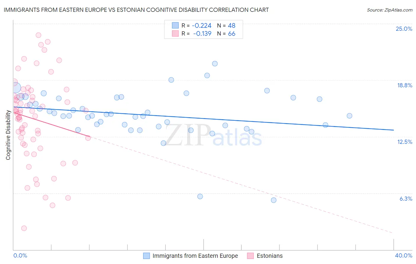 Immigrants from Eastern Europe vs Estonian Cognitive Disability
