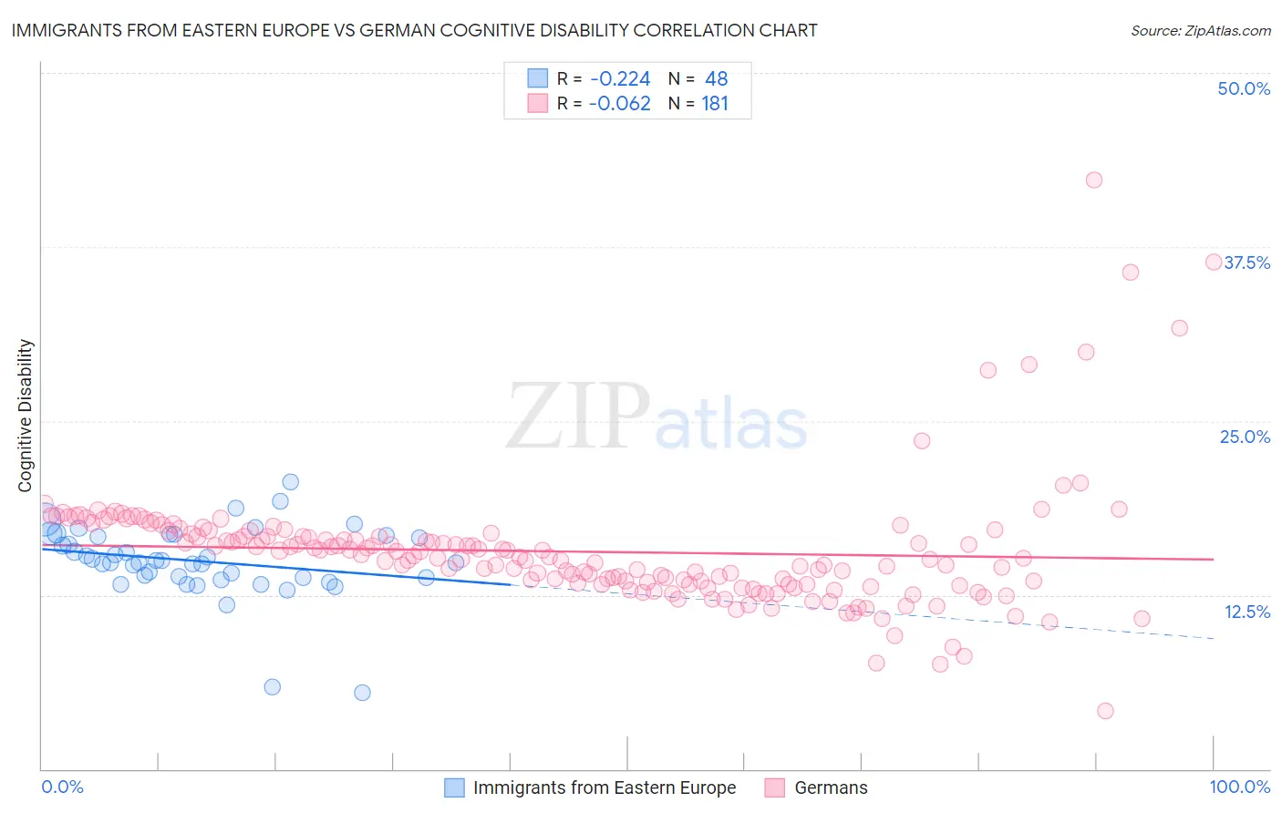 Immigrants from Eastern Europe vs German Cognitive Disability