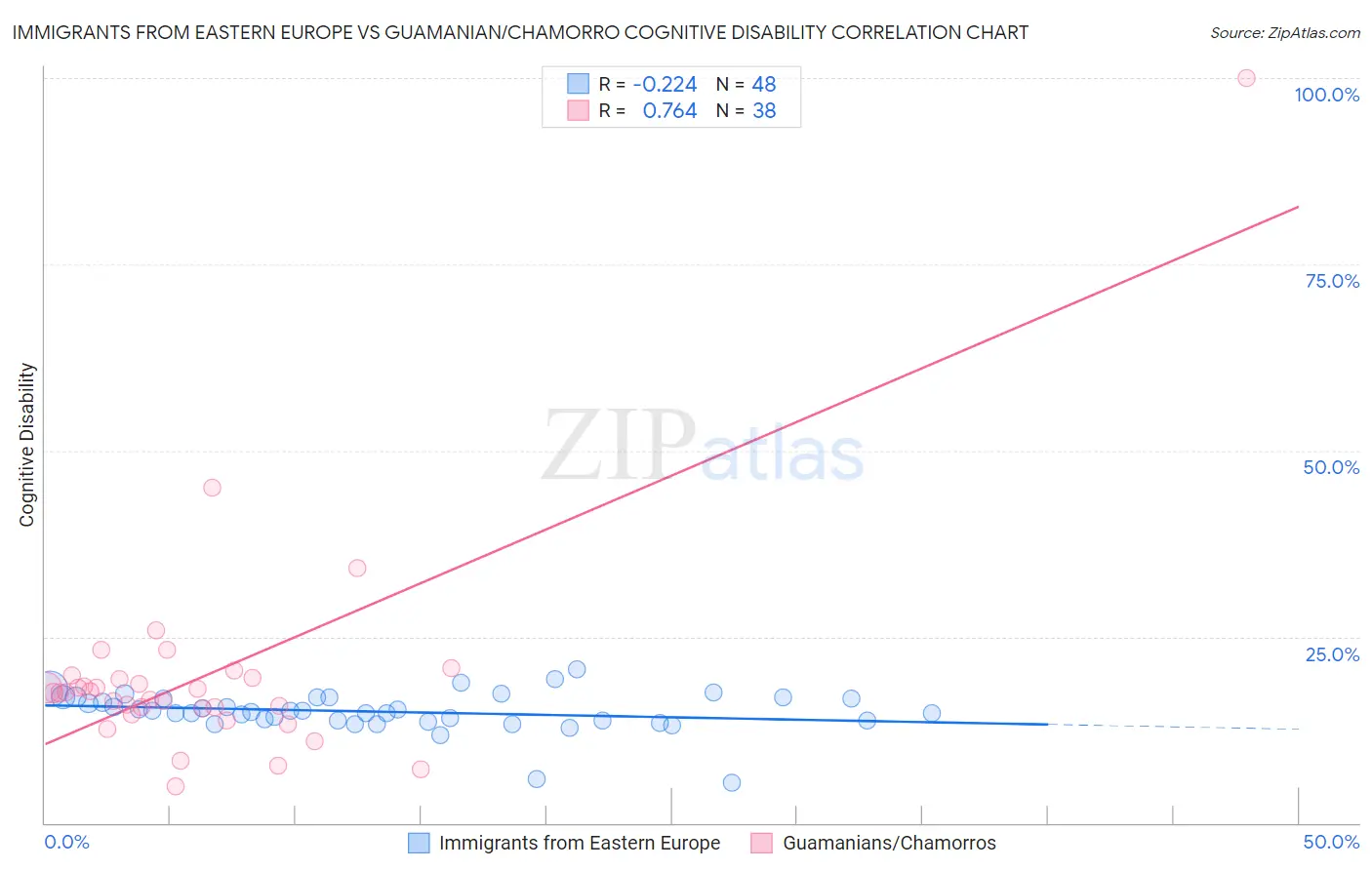 Immigrants from Eastern Europe vs Guamanian/Chamorro Cognitive Disability
