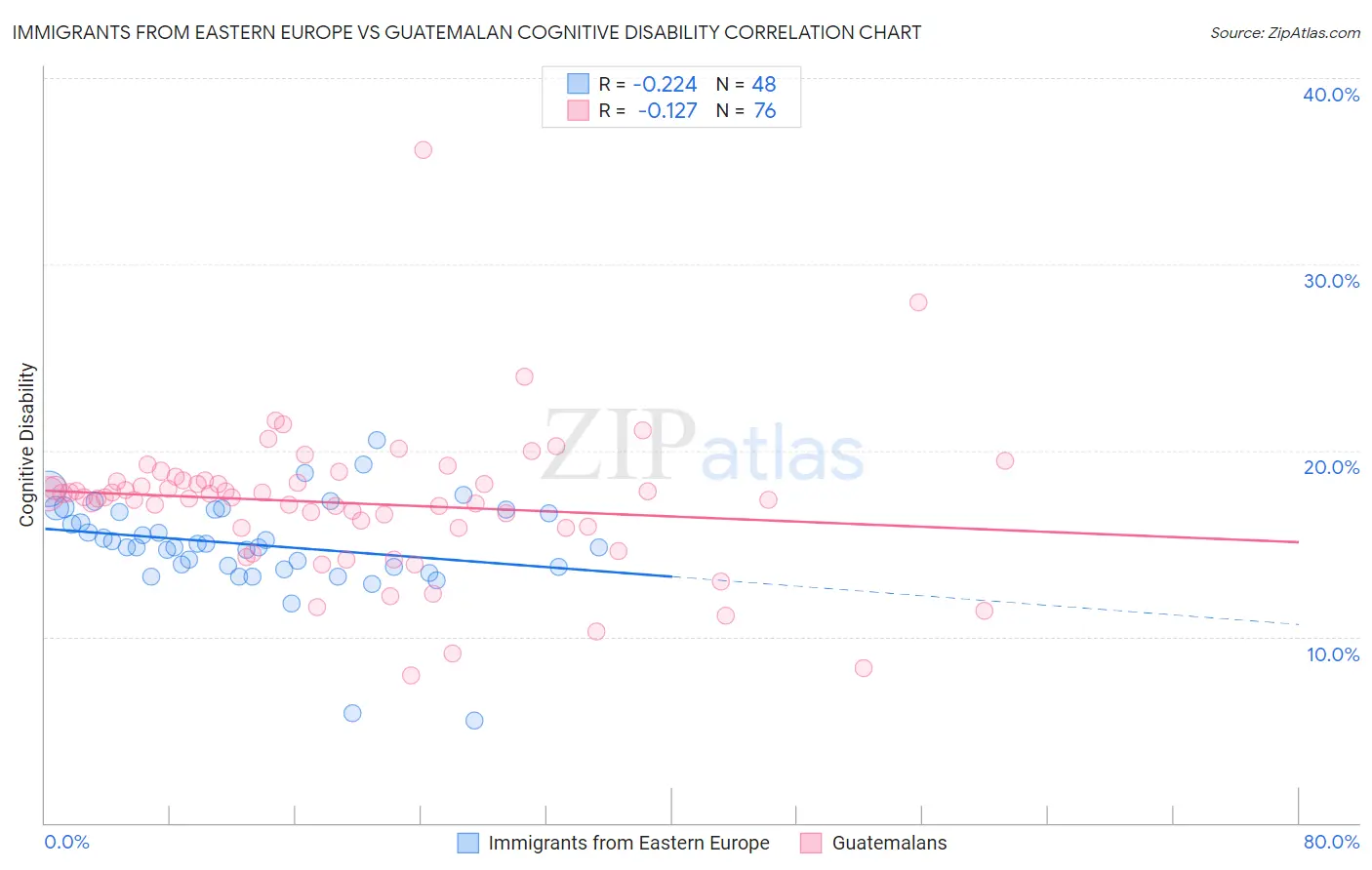 Immigrants from Eastern Europe vs Guatemalan Cognitive Disability
