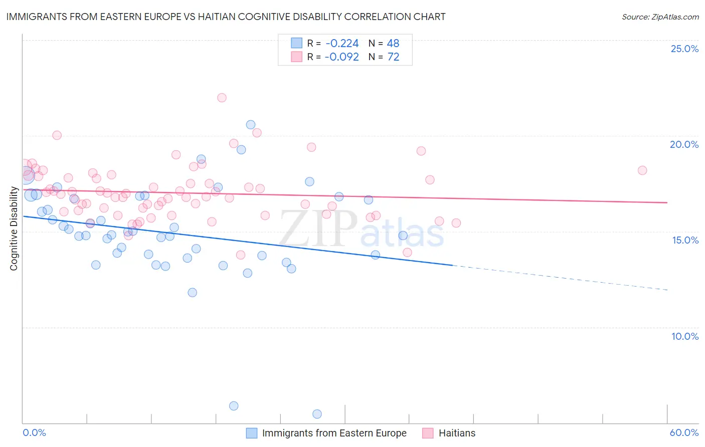 Immigrants from Eastern Europe vs Haitian Cognitive Disability