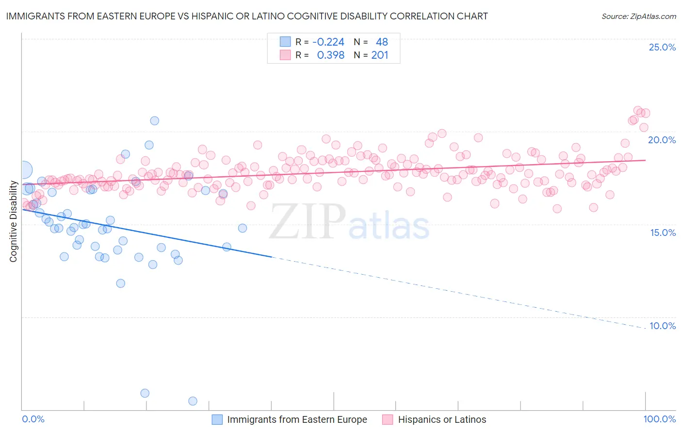Immigrants from Eastern Europe vs Hispanic or Latino Cognitive Disability