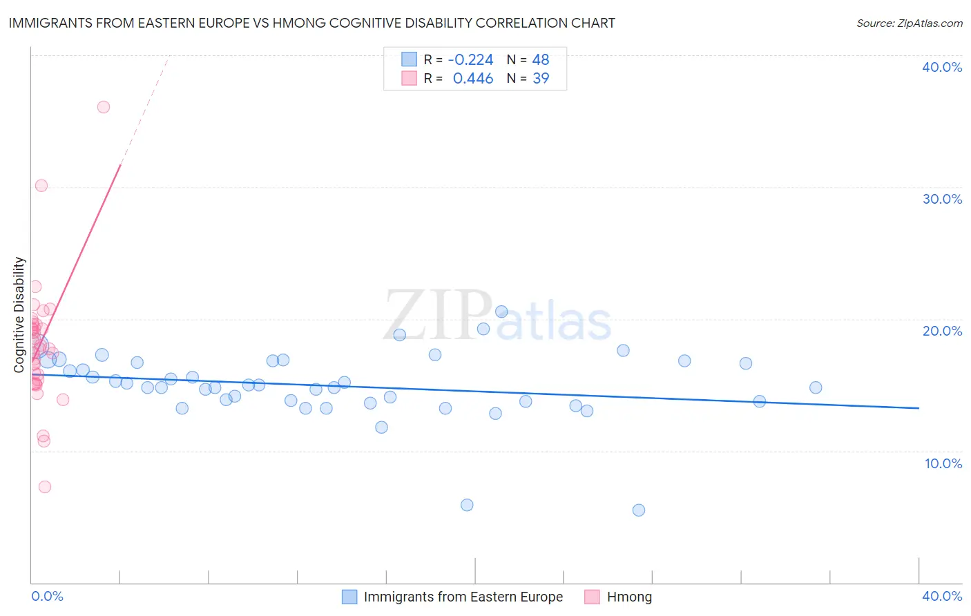 Immigrants from Eastern Europe vs Hmong Cognitive Disability