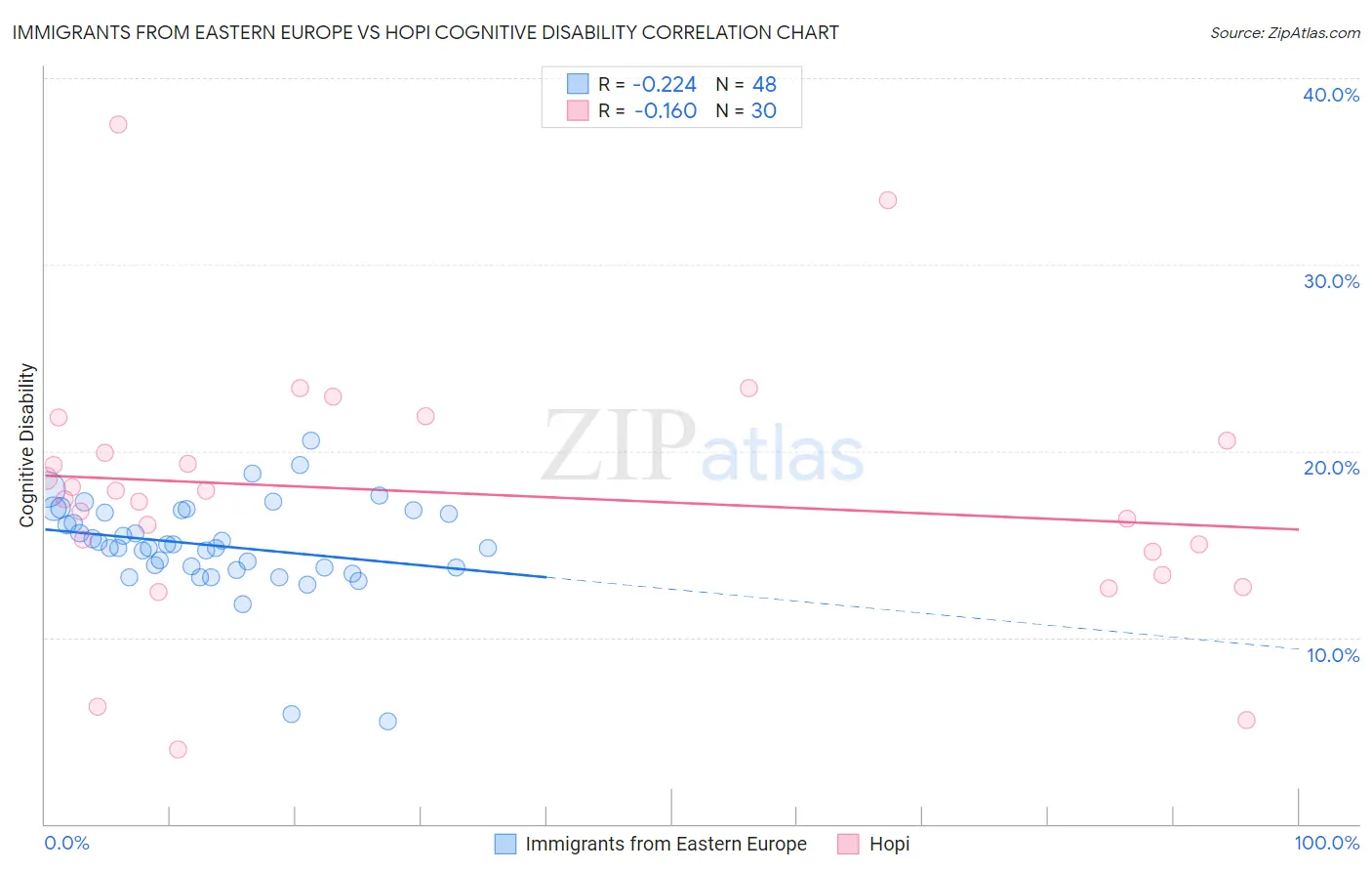 Immigrants from Eastern Europe vs Hopi Cognitive Disability