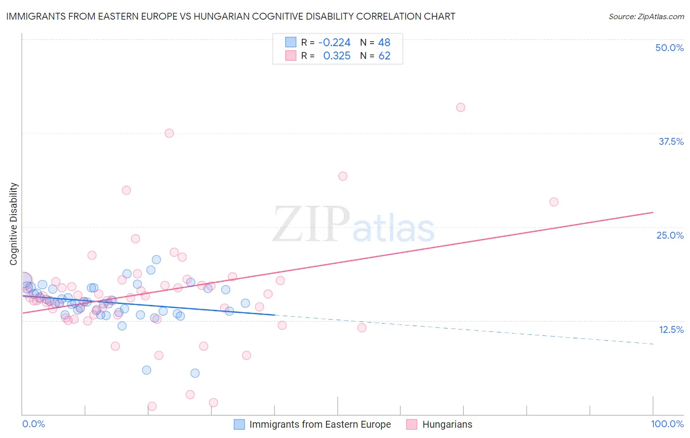 Immigrants from Eastern Europe vs Hungarian Cognitive Disability