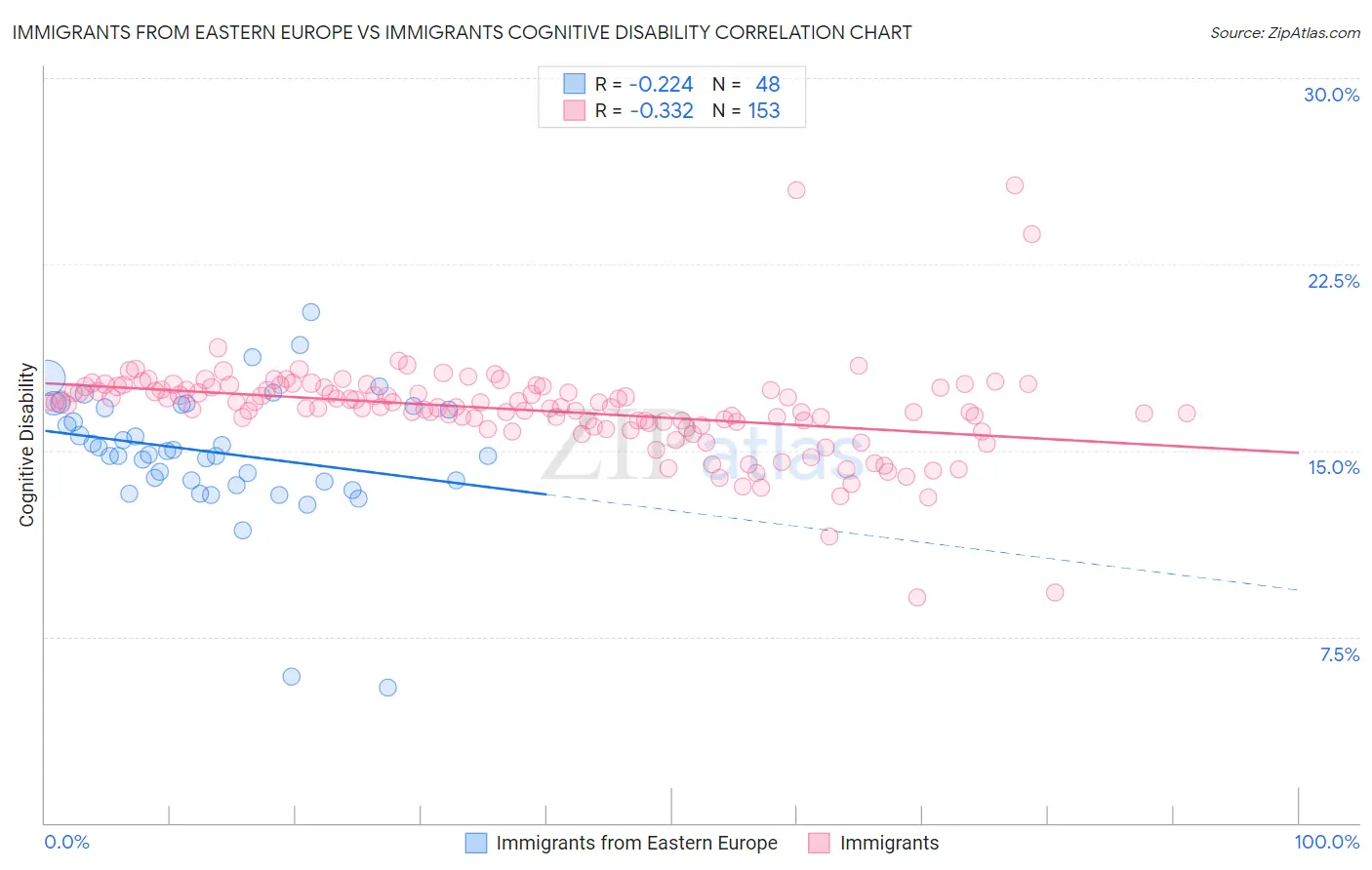 Immigrants from Eastern Europe vs Immigrants Cognitive Disability