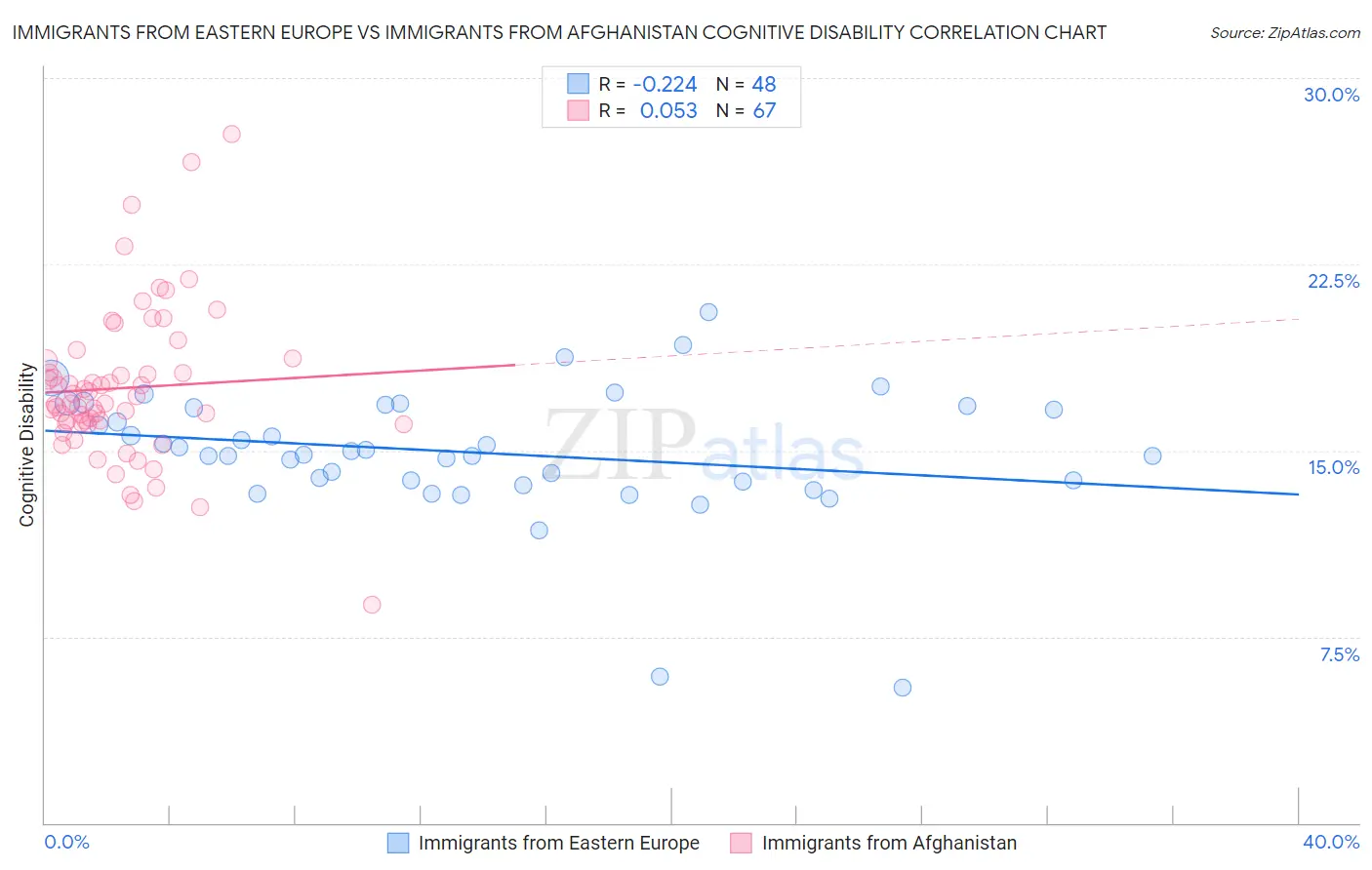 Immigrants from Eastern Europe vs Immigrants from Afghanistan Cognitive Disability