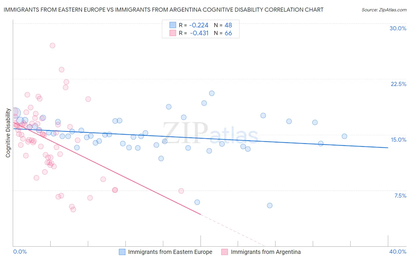 Immigrants from Eastern Europe vs Immigrants from Argentina Cognitive Disability