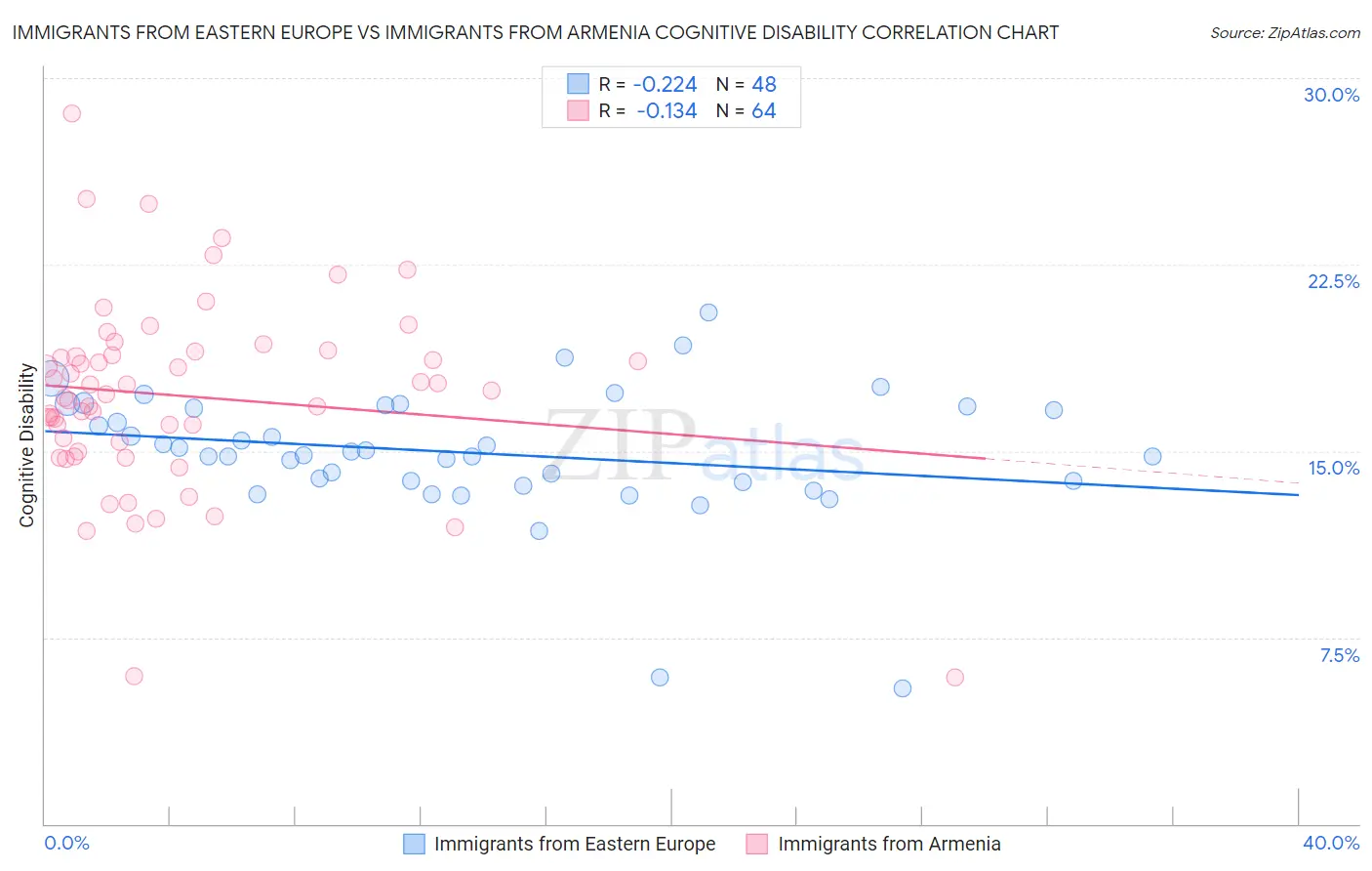 Immigrants from Eastern Europe vs Immigrants from Armenia Cognitive Disability