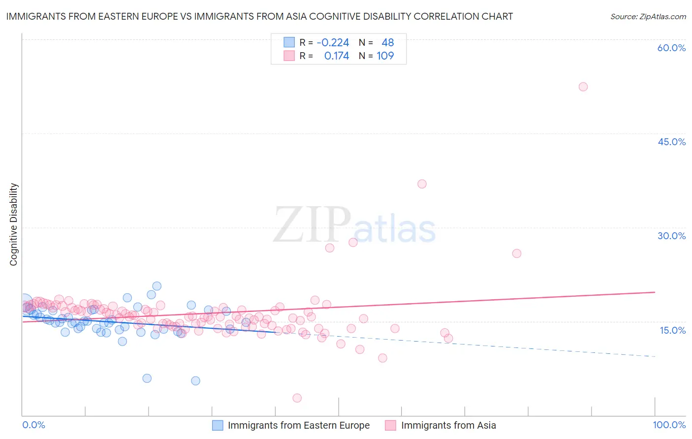 Immigrants from Eastern Europe vs Immigrants from Asia Cognitive Disability