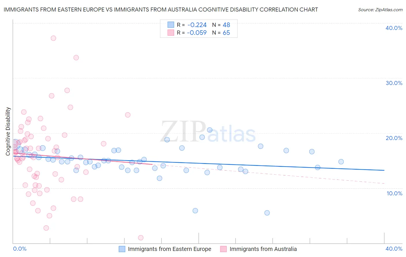 Immigrants from Eastern Europe vs Immigrants from Australia Cognitive Disability