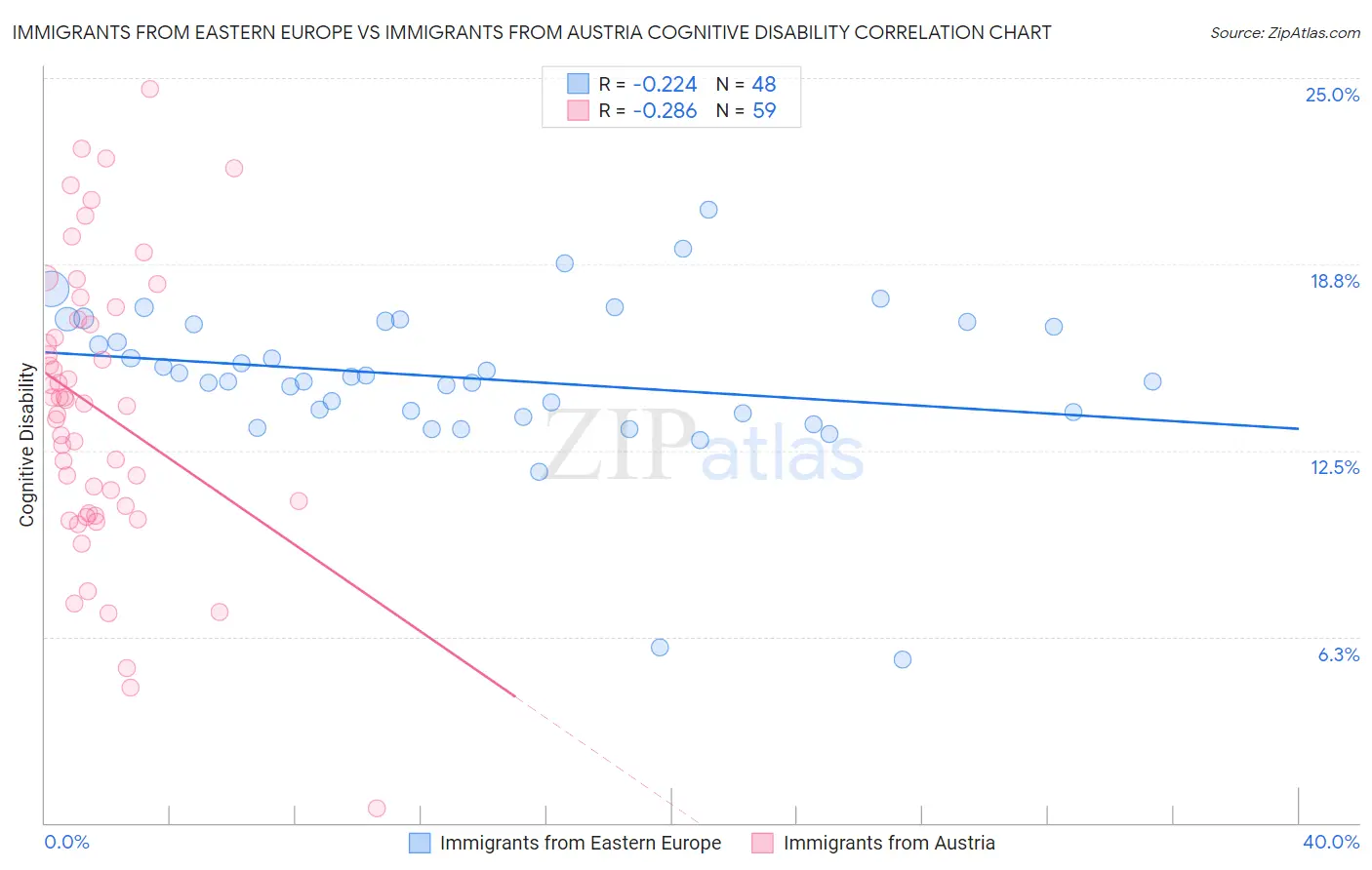 Immigrants from Eastern Europe vs Immigrants from Austria Cognitive Disability