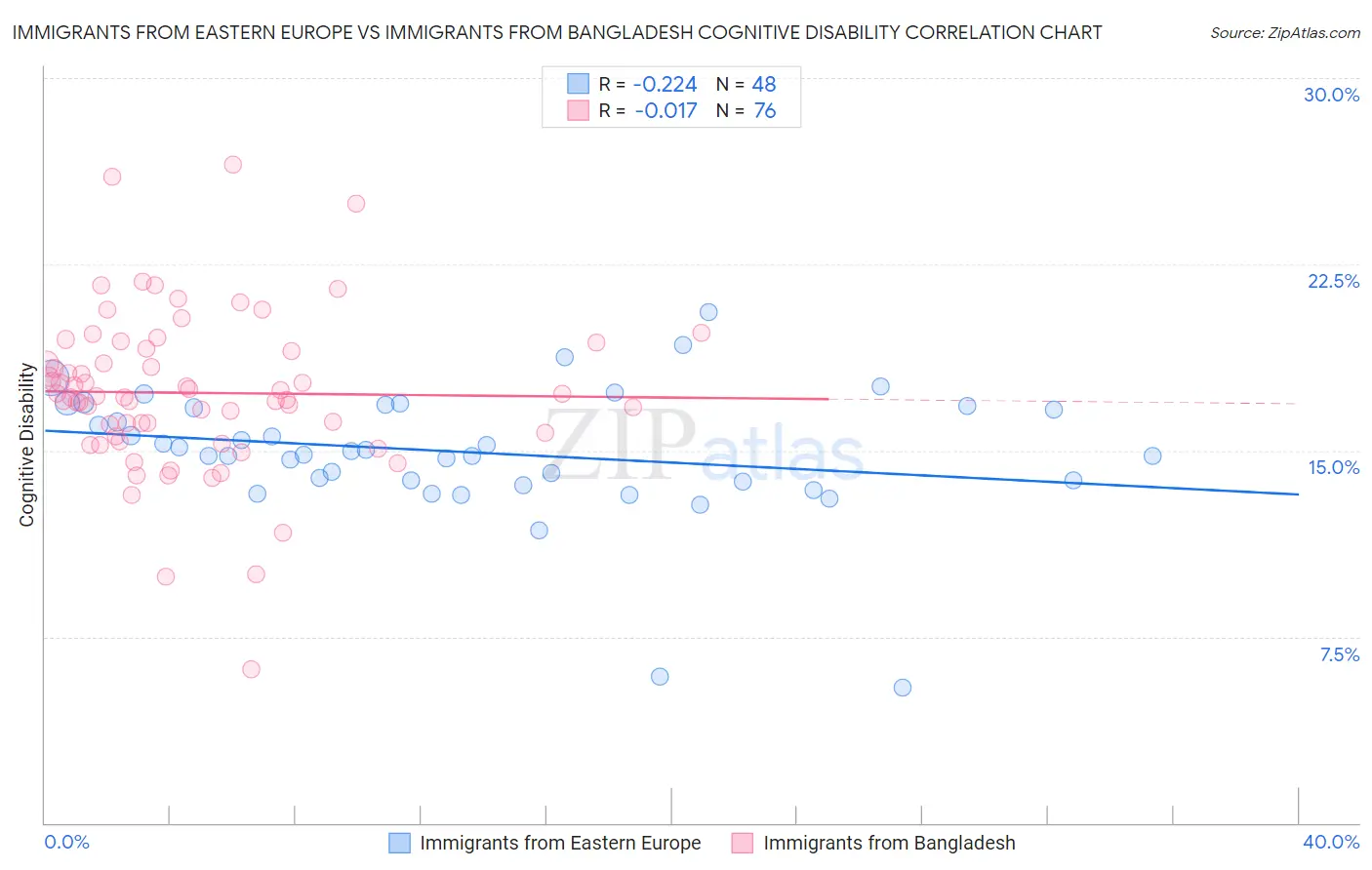 Immigrants from Eastern Europe vs Immigrants from Bangladesh Cognitive Disability