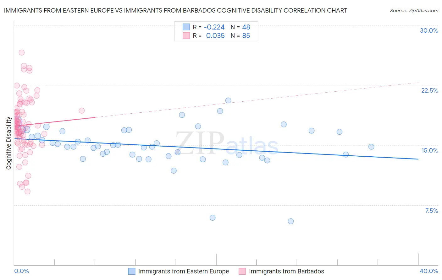Immigrants from Eastern Europe vs Immigrants from Barbados Cognitive Disability
