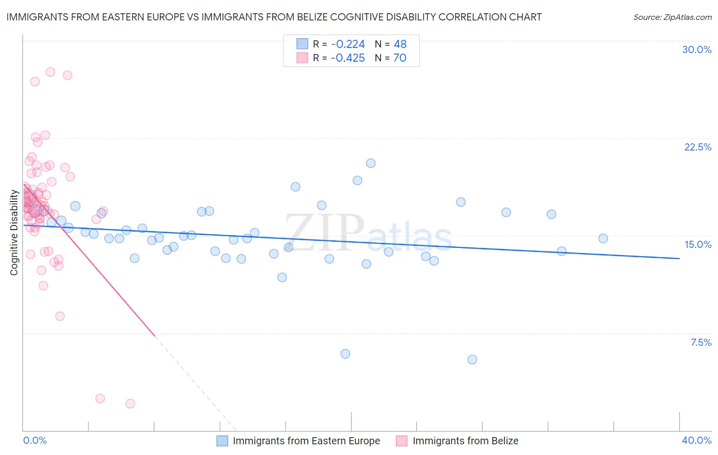 Immigrants from Eastern Europe vs Immigrants from Belize Cognitive Disability