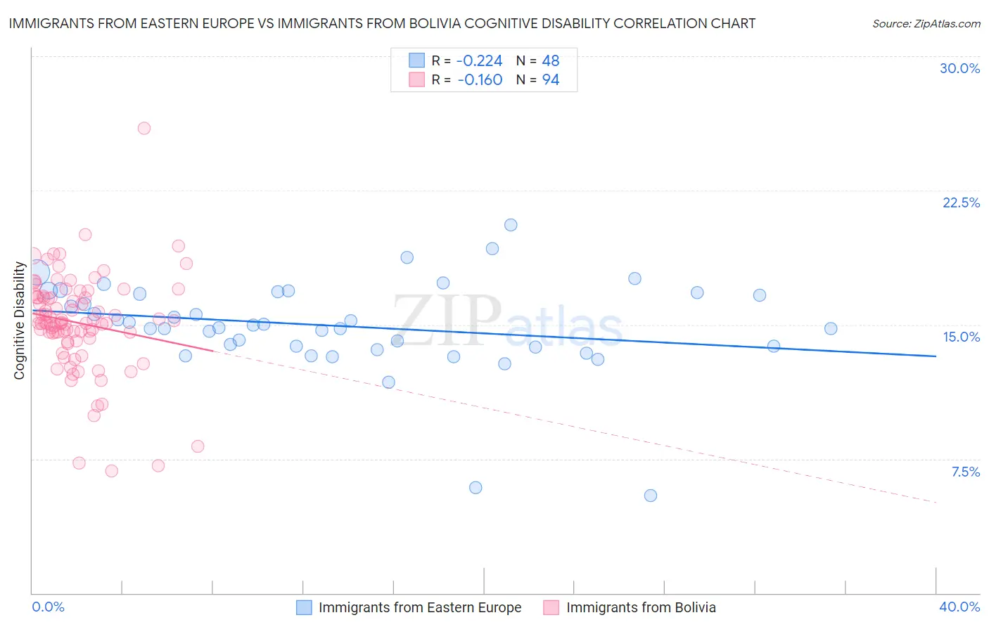 Immigrants from Eastern Europe vs Immigrants from Bolivia Cognitive Disability