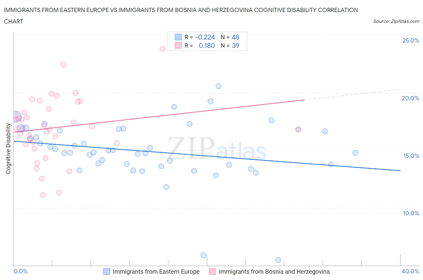 Immigrants from Eastern Europe vs Immigrants from Bosnia and Herzegovina Cognitive Disability